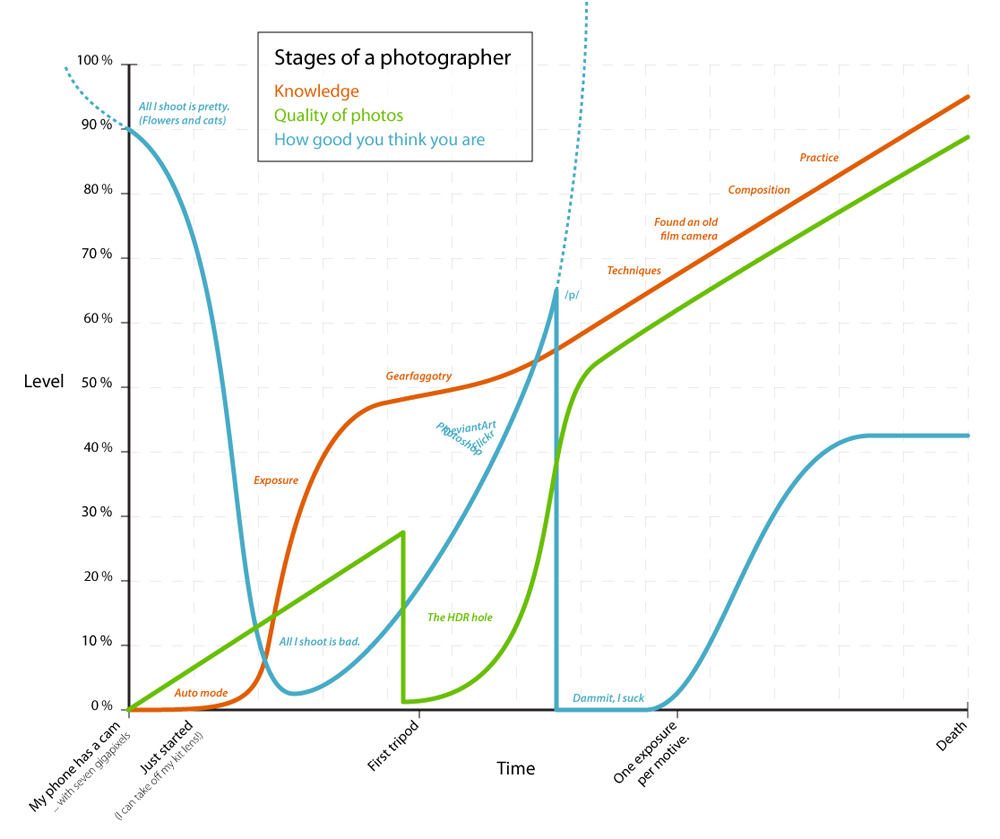 Stages-of-a-photographer.jpg